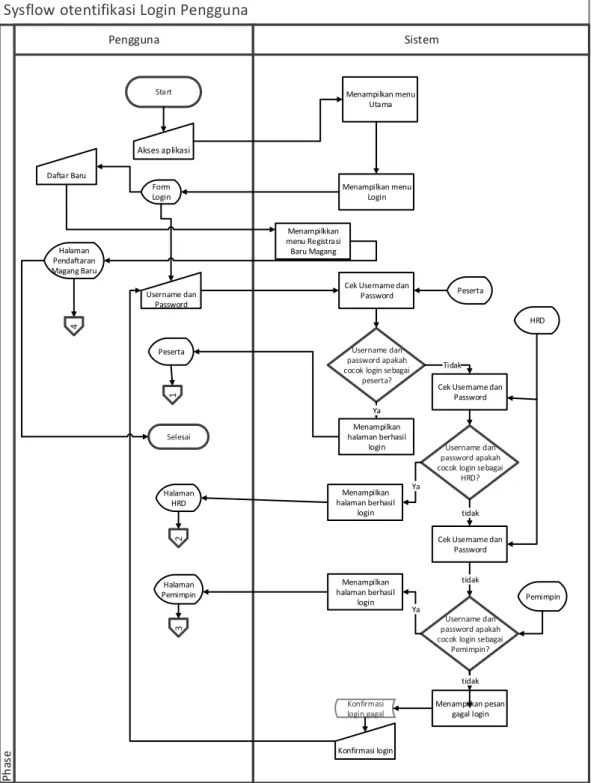 Gambar 4. 2 System Flowchart Otentikasi Login