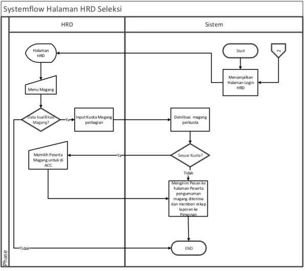 Gambar 4. 4 System Flowchart HRD Seleksi 