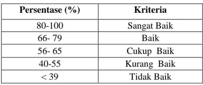 Tabel 3. Tabel kriteria keterampilan peserta  didik  Persentase (%)  Kriteria  80-100  Sangat Baik  66- 79  Baik  56- 65  Cukup  Baik  40-55  Kurang  Baik  &lt; 39  Tidak Baik 