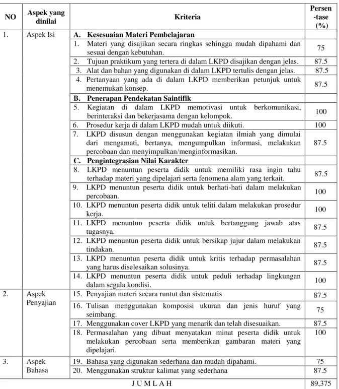Tabel 5. Hasil respon guru terhadap LKPD  NO  Aspek yang  dinilai  Kriteria  Persen-tase   (%)  1