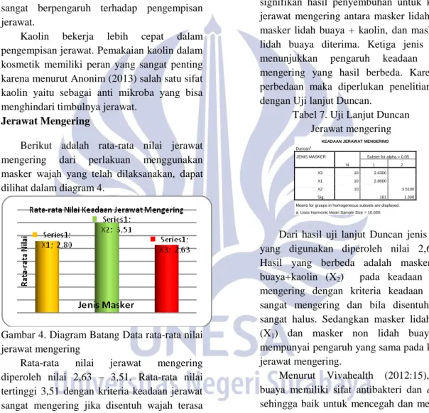 Gambar 4. Diagram Batang Data rata-rata nilai  jerawat mengering 
