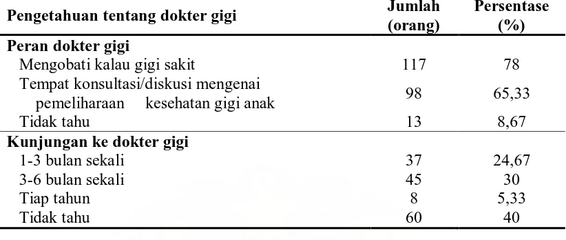 Tabel 6. PENGETAHUAN RESPONDEN IBU-IBU RUMAH TANGGA MENGENAI DOKTER GIGI 