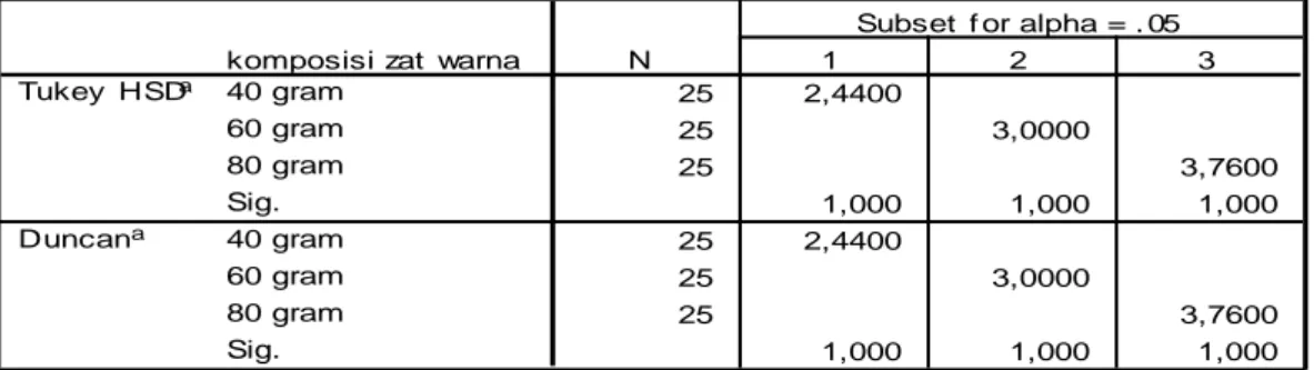 Tabel  4.4  Homogeneous  Subset  Aspek  daya  Serap  Aspek  Daya  Serap  Kain Organdi Polyester