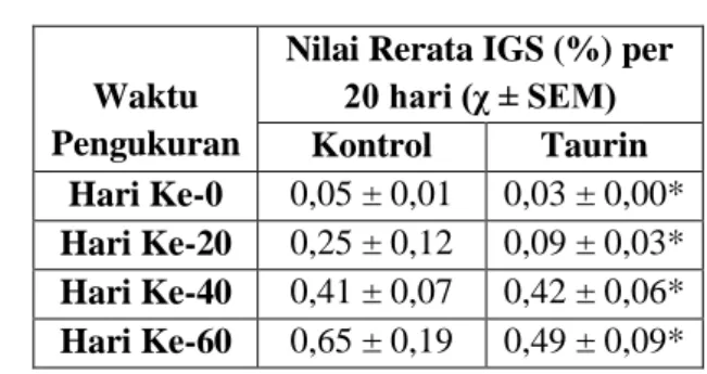 Tabel  2.  Nilai  Rerata  Indeks  Gonad  Somatik  (IGS)  jantan  atau  betina  selama  60  hari pada dua perlakuan berbeda 