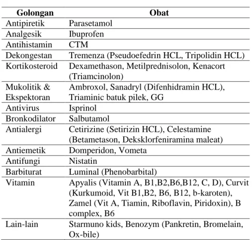 Tabel 4.4 Penggunaan Antibiotik berdasarkan Jenis Antibiotik  Antibiotik  Frekuensi  Persentase (%) 