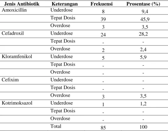 Tabel 7. Pola Penggunaan Antibiotik Menurut Dosis 