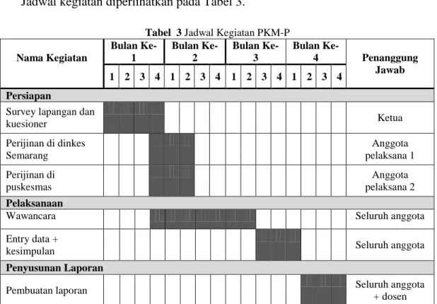 Tabel  3 Jadwal Kegiatan PKM-P 