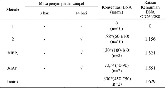 Tabel 1  Hasil ekstraksi DNA dengan berbagai metode dan masa penyimpanan sampel 