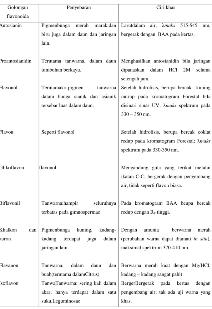 Tabel 1 Sifat golongan flavonoida 