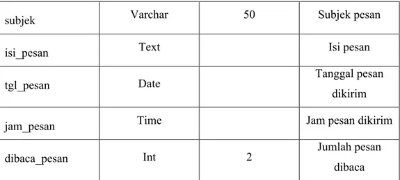 Tabel 4.8 Struktur file balasan