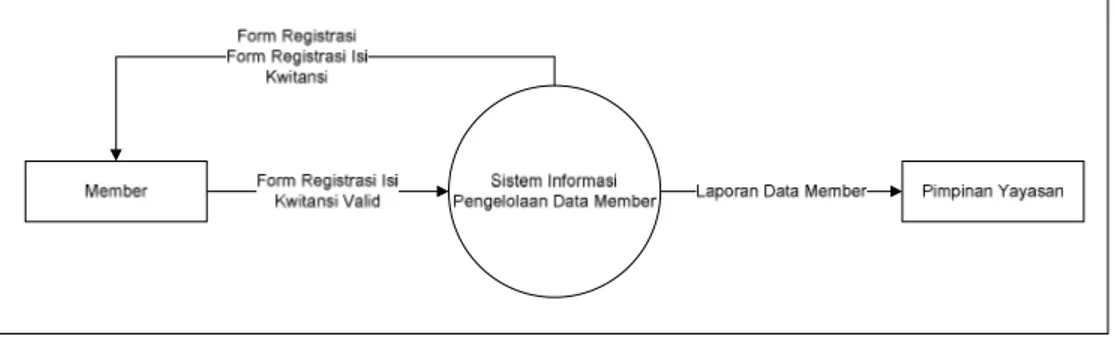 Diagram  konteks  merupakan  diagram  tingkat  atas,  yaitu  diagram  dari  sebuah sistem informasi yang menggambarkan aliran-aliran data ke dalam dan ke  luar  sistem  atau  ke  dalam  dan  ke  luar  entitas-entitas  eksternal