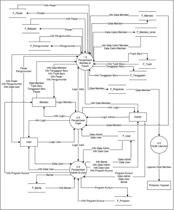 Gambar dibawah ini menunjukan Data Flow Diagram (DFD) level 1 dari  sistem informasi FCC (Foreign Language Course &amp; Club).