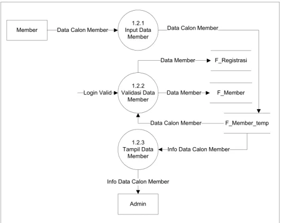 Gambar 4.10 Data Flow Diagram (DFD) level 3 proses 2  yang diusulkan