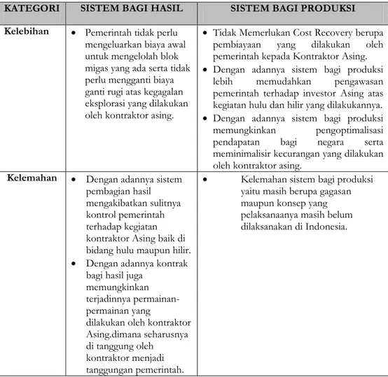 Tabel 2. Analisis perbandingan Sistem Bagi Hasil dengan Sistem  Bagi Produksi 30