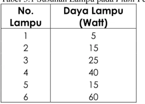 Tabel 3.1 Susunan Lampu pada Plant Penguji   No.  Lampu   Daya Lampu (Watt)  1  5  2  15  3  25  4  40  5  15  6  60  3.5 Perancangan Software 