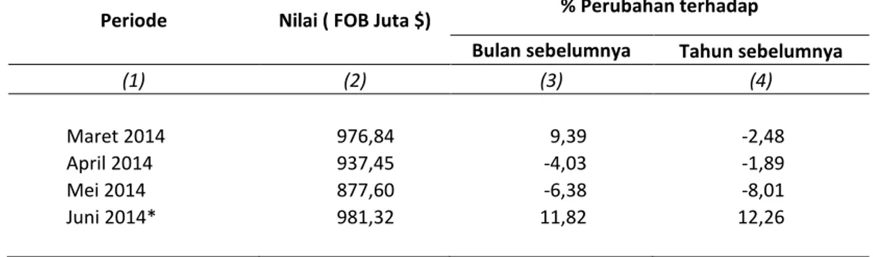 Tabel 2. Nilai Ekspor Produk DKI Jakarta untuk Beberapa Periode  