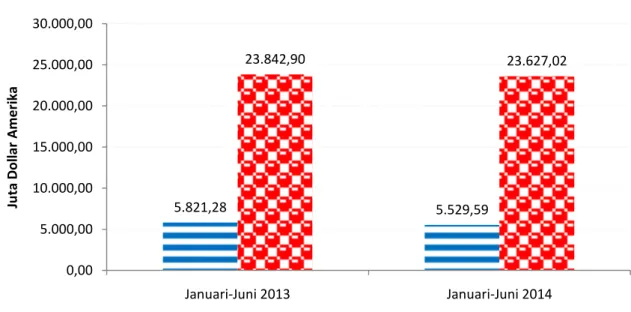 Grafik 2. Nilai Ekspor Melalui DKI Jakarta dan Ekspor Produk DKI Jakarta   Bulan Januari-Juni 2013 dan Januari-Juni 2014 