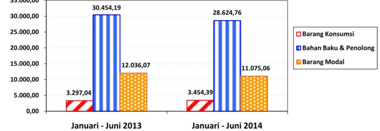 Grafik 4. Impor Melalui DKI Jakarta Menurut Golongan Penggunaan Barang,  Januari-Juni 2013 dan Januari-Juni 2014