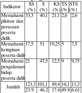 Tabel  4.  Penguasaan  Teknik   Empati  terhadap  Peserta  Didik  oleh  Guru  Bimbingan  dan  Konseling  di  SMP  N  2  Bayang  Indikator  SS   (%)  S   (%)  KS  (%)  TS  (%)  STS  (%)  Memahami  pikiran  dan  perasaan  peserta  didik  33,3  40,1  21,1 2,6