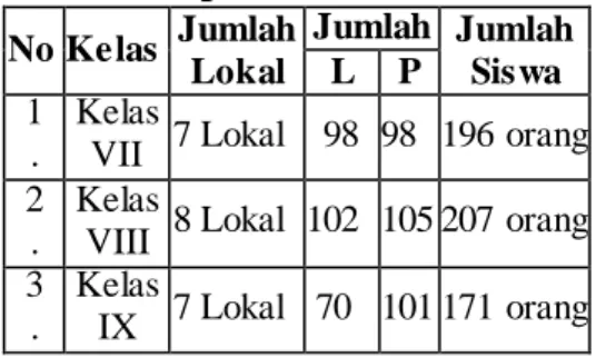 Tabel  1. Populasi  Penelitian  No Kelas  Jumlah  Lokal  Jumlah  Jumlah Siswa L  P  1 