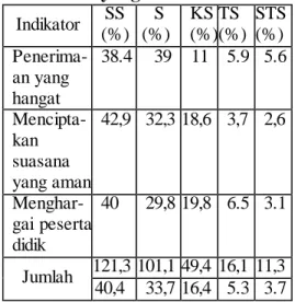 Tabel  3.  Penguasaan  Teknik  Penerimaan  Peserta  Didik  oleh  Guru  Bimbingan  dan  Konseling  di  SMP  N 2  Bayang  Indikator  SS   (%)  S    (%)  KS (%)  TS   (%)  STS (%)   Penerima-an yPenerima-ang  hangat  38.4  39  11  5.9  5.6   Mencipta-kan  sua
