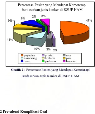 Grafik 2 : Persentase Pasien yang Mendapat Kemoterapi  