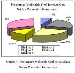 Grafik 4 menunjukkan persentase mukositis oral berdasarkan siklus perawatan 