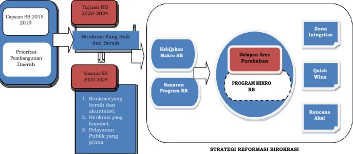 Gambar 4.2 Hubungan antara Tujuan dan Sasaran Reformasi  Birokrasi dengan Strategi Pelaksanaan 