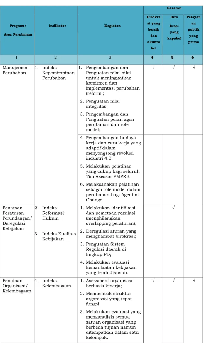 Tabel 4.1 Program/Area Perubahan, Indikator, Kegiatan, dan   Sasaran Reformasi Birokrasi Pemerintah Kota Batam 