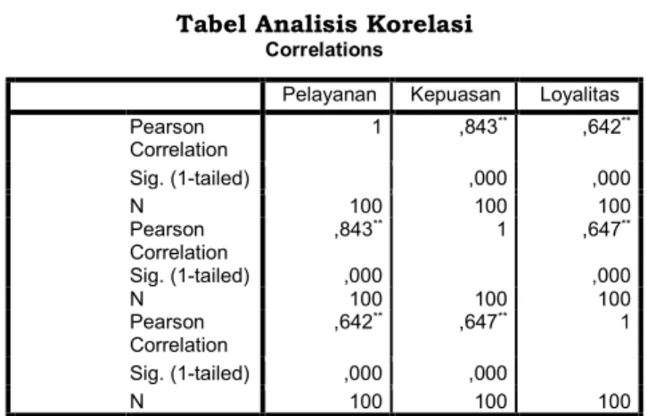 Tabel Analisis Korelasi 