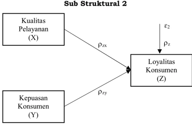 Gambar Sub-Struktural 2  Hipotesis Sub-Struktural 2 