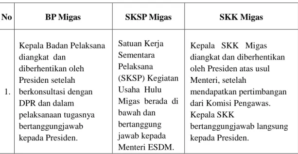 Tabel 3.0  Perbandingan BP Migas, SKSP Migas dan SKK Migas 
