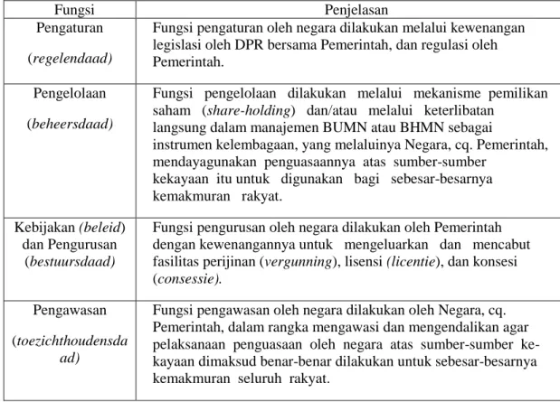 Tabel 2.0 Penafsiran Penguasaan Negara Oleh Mahkamah Konstitusi 
