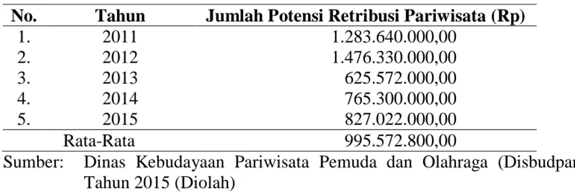 Tabel 1: Rekapitulasi Hasil Analisis Potensi Riil Penerimaan Retribusi Pariwisata  di Kabupaten Klaten Tahun 2011 - 2015 