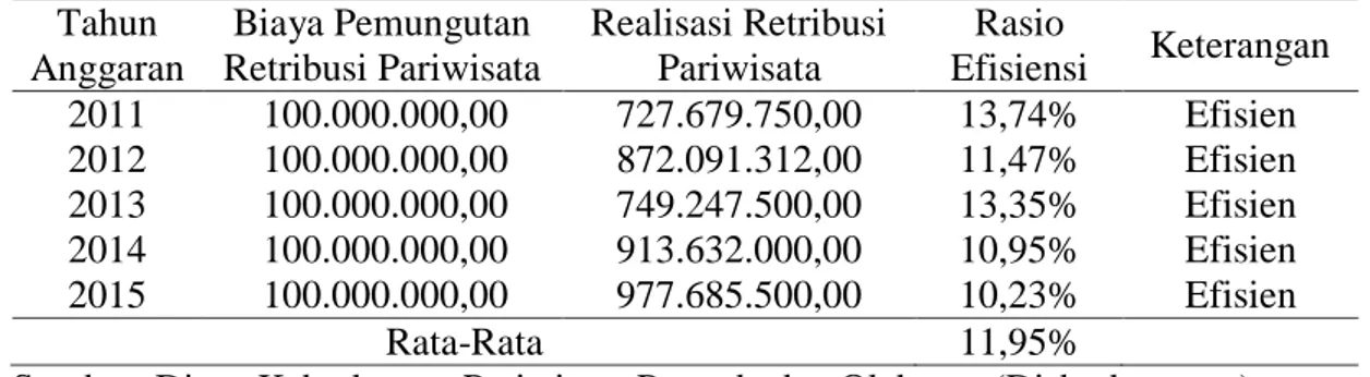 Tabel 5: Penghitungan Rasio Efisiensi Penerimaan Retribusi Pariwisata   di Kabupaten Klaten Tahun 2011 – 2015 