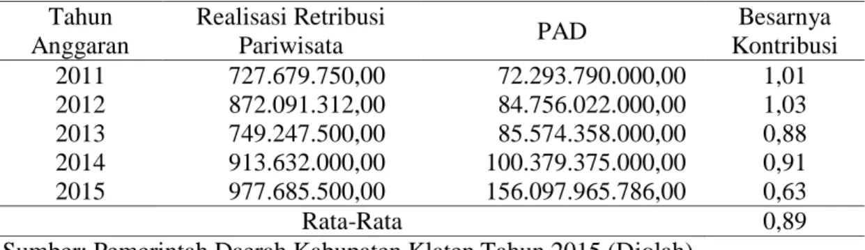 Tabel 6: Klasifikasi Kriteria Kontribusi Retribusi Pariwisata terhadap   Pendapatan Asli Daerah 