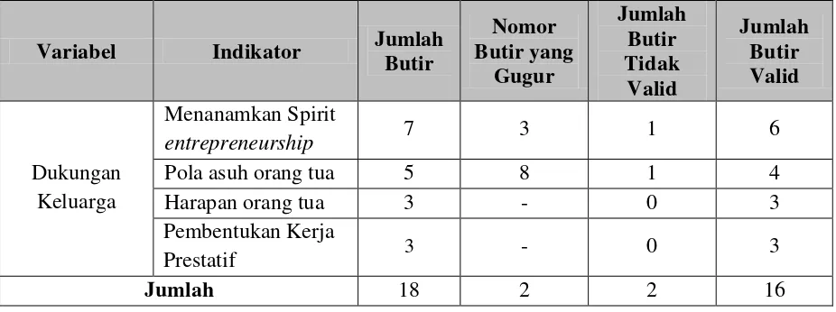 Tabel 7. Hasil Uji Validitas tentang Dukungan Keluarga 