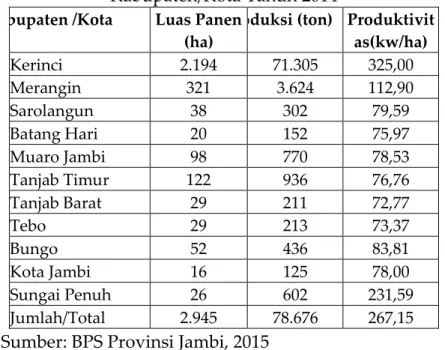 Tabel 1. Luas Panen, Produksi dan Produktivitas Ubi Jalar menurut                Kabupaten/Kota Tahun 2014 