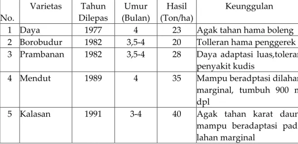 Tabel 3. Varietas Unggul Ubi Jalar yang Sudah Dilepas Menjadi Varietas di  Indonesia  No