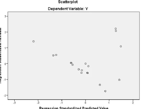 Grafik Scatterplot 