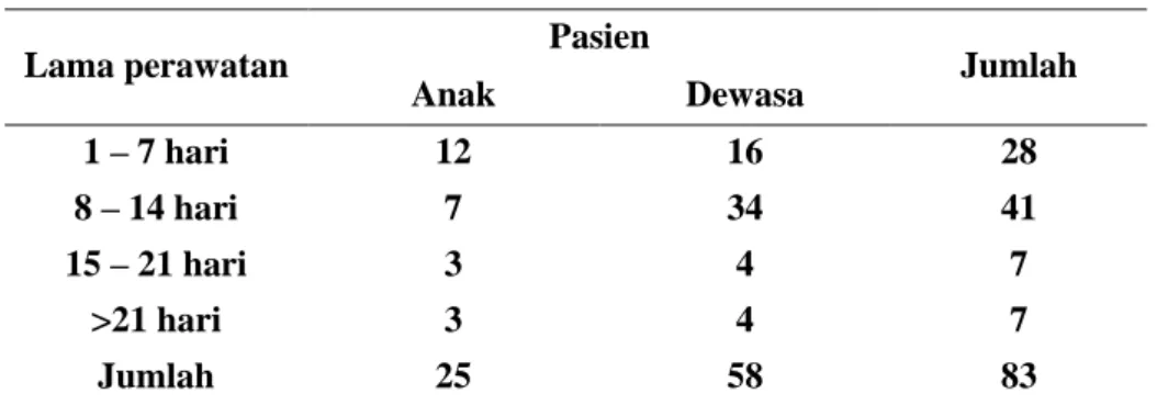 Tabel II. Distribusi pasien berdasarkan lama perawatan 