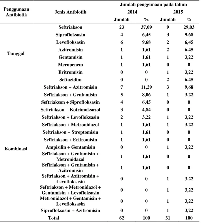 Tabel IV. Pola penggunaan antibiotik pada pasien dewasa 