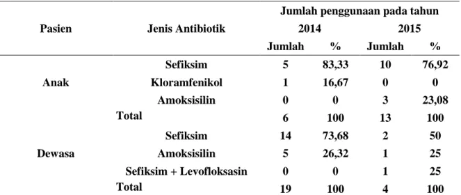 Tabel V. Antibiotik sebagai obat pulang atau terapi lanjutan 
