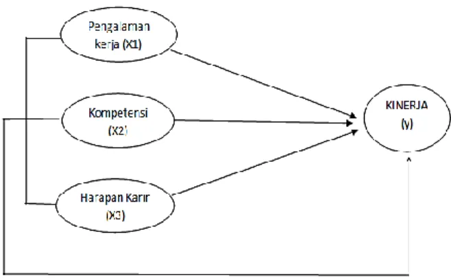 Gambar 1. Model penelitian  2.6.  Hipotesis 