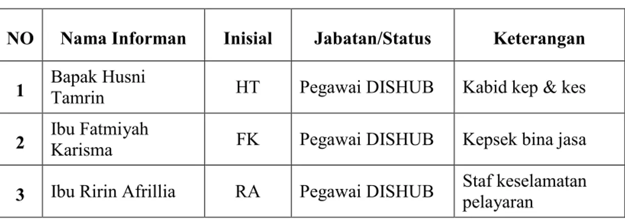 Tabel Informan