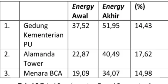 Tabel 2 Tabel Penghematan Energi Parameter 1 