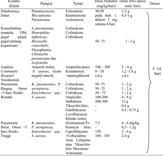 Tabel 4. Pemilihan Obat untuk Terapi Antibiotik pada pasien ISPA jenis Pneumonia berdasarkan  Guidelines Pharmaceutical Care untuk Penyakit Infeksi Saluran Pernafasan (Depkes, 2006)
