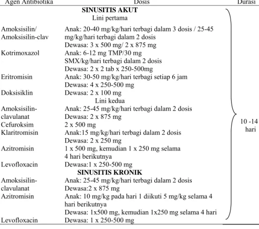 Tabel 2. Pemilihan Obat untuk Terapi Antibiotik pada Pasien ISPA Jenis Sinusitis  berdasarkan Guidelines Pharmaceutical Care  (Depkes, 2006)