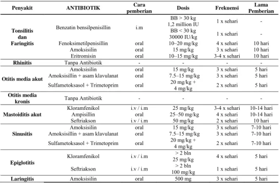 Tabel 1. Acuan Standar Antibiotik ISPA Atas Anak 