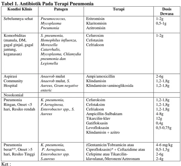 Tabel 1. Antibiotik Pada Terapi Pneumonia 